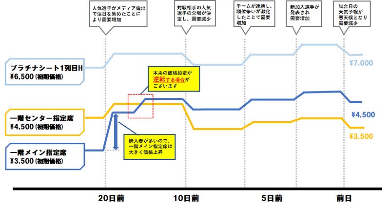 チケット価格変動制】ダイナミックプライシングの導入に関するお知らせ