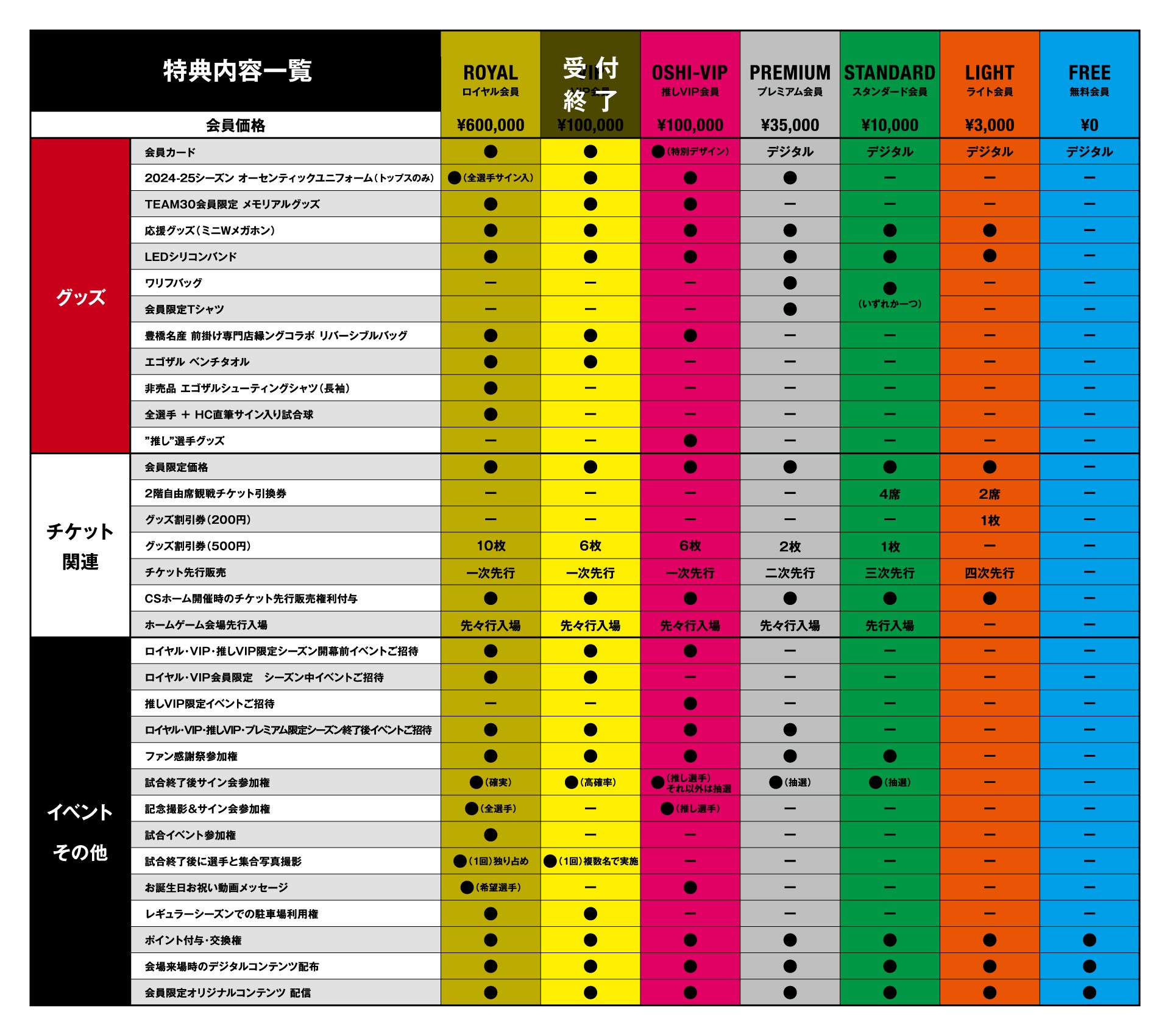 特典一覧表