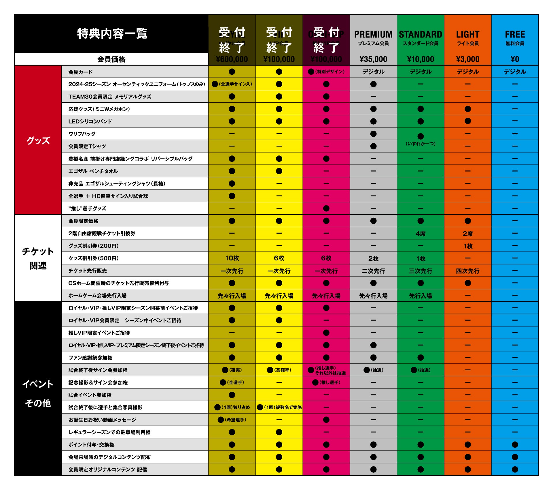 特典一覧表